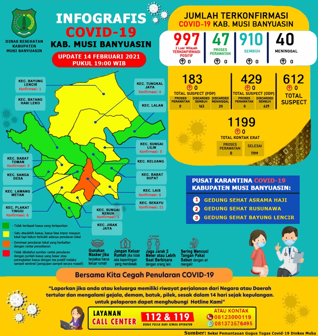 Update COVID-19 Muba: Nihil Penambahan Kasus